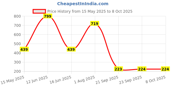tatacliq.com Bubblegummers by Bata Kids Black & Cream Ethnic Slides bubblegummers Price History Graph from 15 May 2025 to 8 Oct 2025