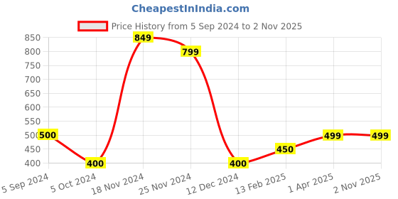 tatacliq.com Bubblegummers by Bata Kids Black & Green Casual Slip-Ons bubblegummers Price History Graph from 5 Sep 2024 to 31 Oct 2025