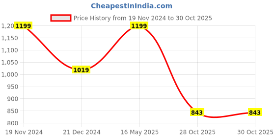tatacliq.com Bubblegummers by Bata Kids Black & Green Velcro Shoes bubblegummers Price History Graph from 19 Nov 2024 to 30 Oct 2025