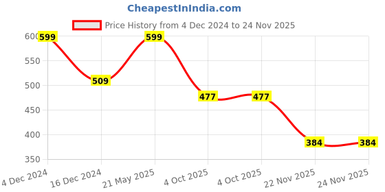 tatacliq.com Bubblegummers by Bata Kids Black & Red Casual Slip-Ons bubblegummers Price History Graph from 4 Dec 2024 to 24 Nov 2025