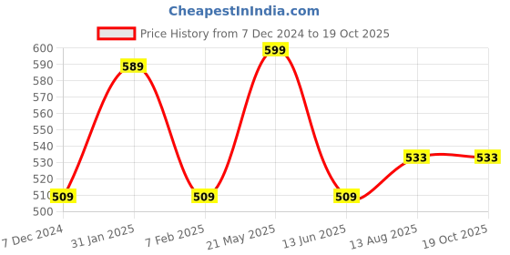 tatacliq.com Bubblegummers by Bata Kids Black & Red Casual Slip-Ons bubblegummers Price History Graph from 7 Dec 2024 to 19 Oct 2025