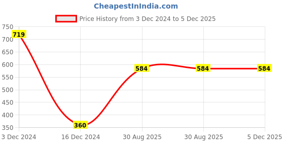 tatacliq.com Bubblegummers by Bata Kids Black & Red Velcro Shoes bubblegummers Price History Graph from 3 Dec 2024 to 5 Dec 2025