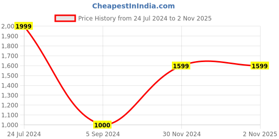 tatacliq.com Bubblegummers by Bata Kids Black Casual Sneakers bubblegummers Price History Graph from 24 Jul 2024 to 1 Nov 2025