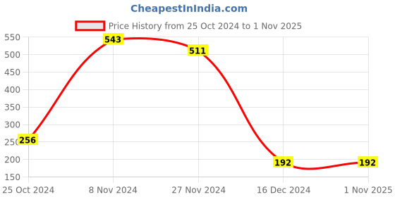 tatacliq.com Bubblegummers by Bata Kids Black Fisherman Sandals bubblegummers Price History Graph from 25 Oct 2024 to 31 Oct 2025
