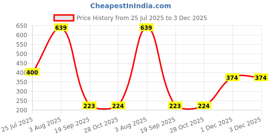 tatacliq.com Bubblegummers by Bata Kids Black Flat Ballets bubblegummers Price History Graph from 25 Jul 2025 to 3 Dec 2025