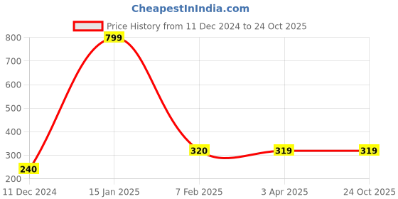 tatacliq.com Bubblegummers by Bata Kids Black Sneakers bubblegummers Price History Graph from 11 Dec 2024 to 23 Oct 2025