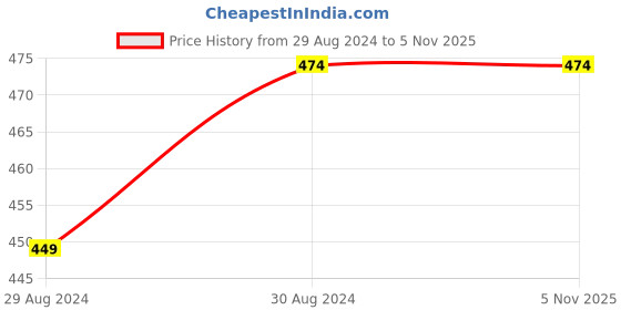 tatacliq.com Bubblegummers by Bata Kids Black Sneakers bubblegummers Price History Graph from 29 Aug 2024 to 2 Nov 2025