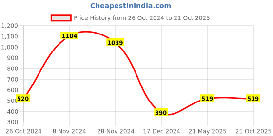 tatacliq.com Bubblegummers by Bata Kids Black Sneakers bubblegummers Price History Graph from 26 Oct 2024 to 20 Oct 2025