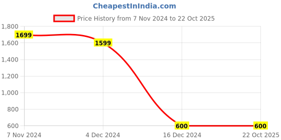 tatacliq.com Bubblegummers by Bata Kids Black Velcro Shoes bubblegummers Price History Graph from 7 Nov 2024 to 21 Oct 2025