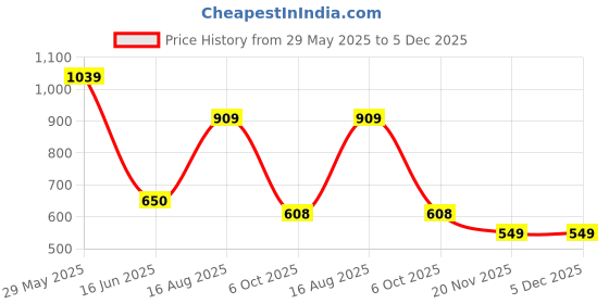 tatacliq.com Bubblegummers by Bata Kids Blue & Green Lace Up Shoes bubblegummers Price History Graph from 29 May 2025 to 5 Dec 2025