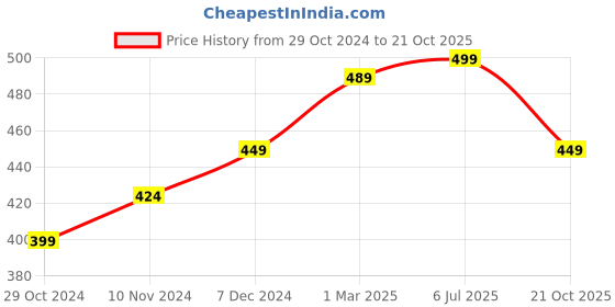 tatacliq.com Bubblegummers by Bata Kids Blue & Green Slides bubblegummers Price History Graph from 29 Oct 2024 to 21 Oct 2025