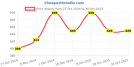tatacliq.com Bubblegummers by Bata Kids Blue & Green Slides bubblegummers Price History Graph from 27 Oct 2024 to 30 Oct 2025