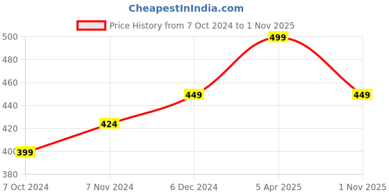 tatacliq.com Bubblegummers by Bata Kids Blue & Green Slides bubblegummers Price History Graph from 7 Oct 2024 to 1 Nov 2025