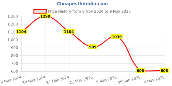 tatacliq.com Bubblegummers by Bata Kids Blue & Orange Lace Up Shoes bubblegummers Price History Graph from 8 Nov 2024 to 7 Nov 2025