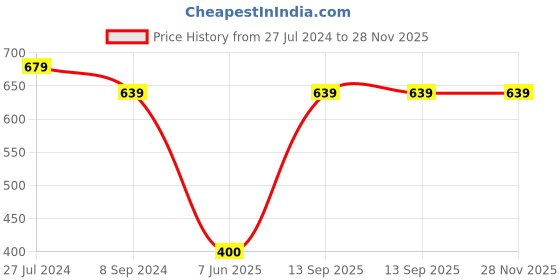 tatacliq.com Bubblegummers by Bata Kids Blue & Pink Cross Strap Sandals bubblegummers Price History Graph from 27 Jul 2024 to 28 Nov 2025