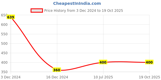 tatacliq.com Bubblegummers by Bata Kids Blue & Pink Cross Strap Sandals bubblegummers Price History Graph from 3 Dec 2024 to 17 Oct 2025