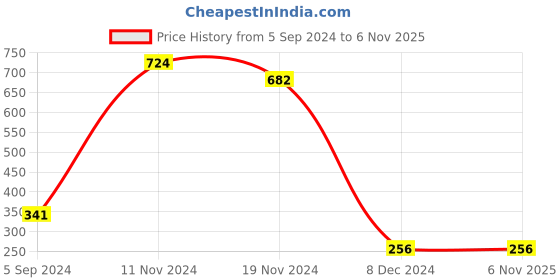tatacliq.com Bubblegummers by Bata Kids Blue & Red Casual Slip-Ons bubblegummers Price History Graph from 5 Sep 2024 to 6 Nov 2025