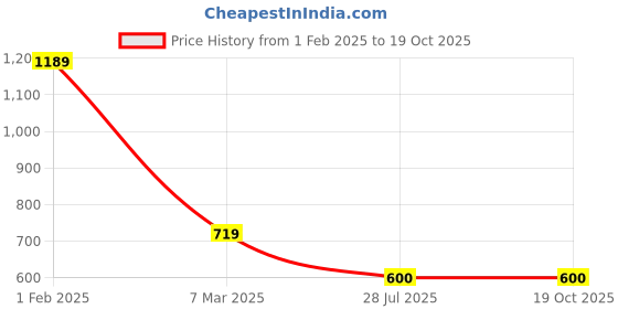 tatacliq.com Bubblegummers by Bata Kids Blue & Red Casual Slip-Ons bubblegummers Price History Graph from 1 Feb 2025 to 18 Oct 2025