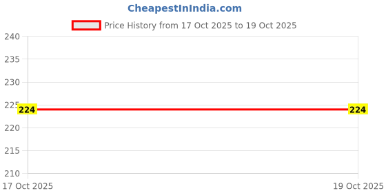tatacliq.com Bubblegummers by Bata Kids Blue & Red Floater Sandals bubblegummers Price History Graph from 17 Oct 2025 to 18 Oct 2025
