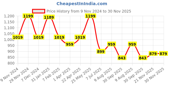 tatacliq.com Bubblegummers by Bata Kids Blue & Red Velcro Shoes bubblegummers Price History Graph from 9 Nov 2024 to 29 Nov 2025