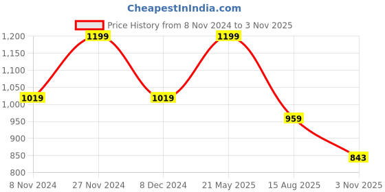 tatacliq.com Bubblegummers by Bata Kids Blue & Red Velcro Shoes bubblegummers Price History Graph from 8 Nov 2024 to 3 Nov 2025