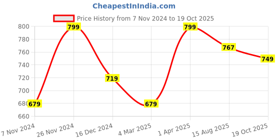 tatacliq.com Bubblegummers by Bata Kids Blue & White Floater Sandals bubblegummers Price History Graph from 7 Nov 2024 to 19 Oct 2025
