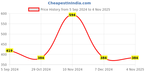 tatacliq.com Bubblegummers by Bata Kids Blue & Yellow Casual Sandals bubblegummers Price History Graph from 5 Sep 2024 to 31 Oct 2025
