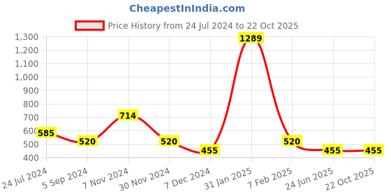tatacliq.com Bubblegummers by Bata Kids Blue & Yellow Casual Slip-Ons bubblegummers Price History Graph from 24 Jul 2024 to 22 Oct 2025