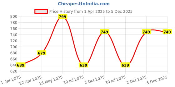 tatacliq.com Bubblegummers by Bata Kids Blue & Yellow Floater Sandals bubblegummers Price History Graph from 1 Apr 2025 to 5 Dec 2025