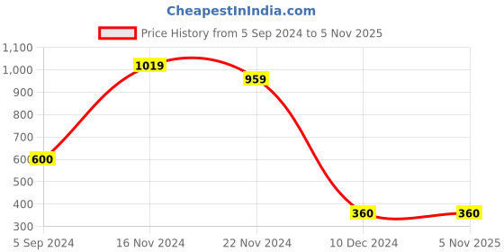 tatacliq.com Bubblegummers by Bata Kids Blue Casual Slip-Ons bubblegummers Price History Graph from 5 Sep 2024 to 3 Nov 2025