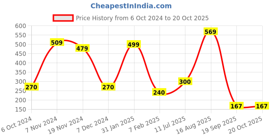tatacliq.com Bubblegummers by Bata Kids Blue Casual Slip-Ons bubblegummers Price History Graph from 6 Oct 2024 to 20 Oct 2025