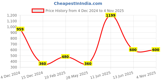 tatacliq.com Bubblegummers by Bata Kids Blue Casual Slip-Ons bubblegummers Price History Graph from 4 Dec 2024 to 3 Nov 2025