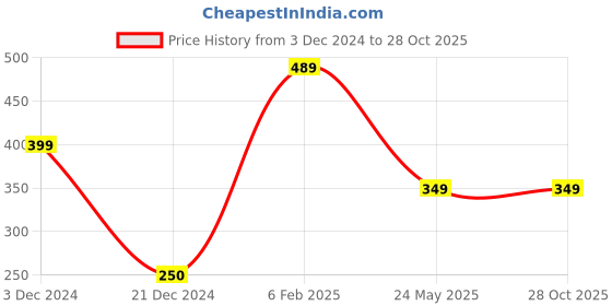 tatacliq.com Bubblegummers by Bata Kids Blue Casual Slip-Ons bubblegummers Price History Graph from 3 Dec 2024 to 27 Oct 2025