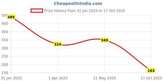tatacliq.com Bubblegummers by Bata Kids Blue Casual Slip-Ons bubblegummers Price History Graph from 31 Jan 2025 to 17 Oct 2025