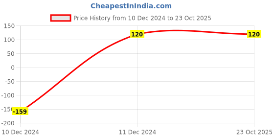 tatacliq.com Bubblegummers by Bata Kids Blue Floater Sandals bubblegummers Price History Graph from 10 Dec 2024 to 22 Oct 2025