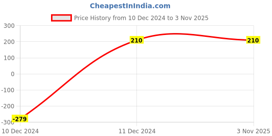 tatacliq.com Bubblegummers by Bata Kids Blue Floater Sandals bubblegummers Price History Graph from 10 Dec 2024 to 2 Nov 2025