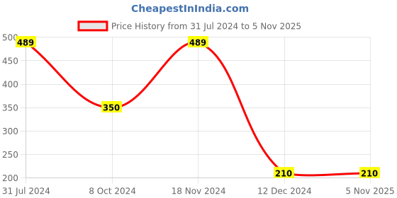 tatacliq.com Bubblegummers by Bata Kids Blue Floater Sandals bubblegummers Price History Graph from 31 Jul 2024 to 3 Nov 2025