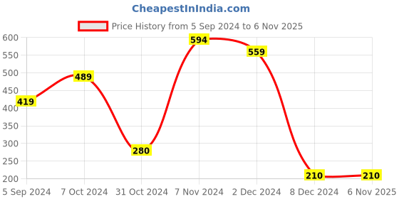 tatacliq.com Bubblegummers by Bata Kids Blue Floater Sandals bubblegummers Price History Graph from 5 Sep 2024 to 6 Nov 2025