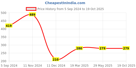 tatacliq.com Bubblegummers by Bata Kids Blue Floater Sandals bubblegummers Price History Graph from 5 Sep 2024 to 17 Oct 2025