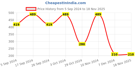 tatacliq.com Bubblegummers by Bata Kids Blue Floater Sandals bubblegummers Price History Graph from 5 Sep 2024 to 17 Nov 2025