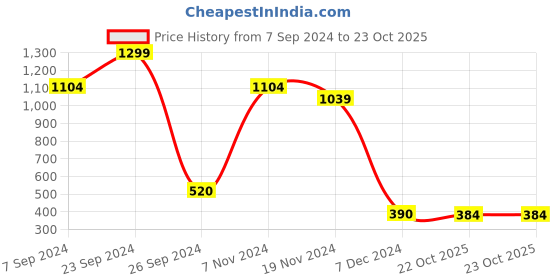 tatacliq.com Bubblegummers by Bata Kids Blue Floater Sandals bubblegummers Price History Graph from 7 Sep 2024 to 23 Oct 2025