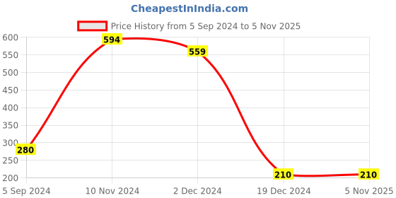 tatacliq.com Bubblegummers by Bata Kids Blue Sling Back Clogs bubblegummers Price History Graph from 5 Sep 2024 to 5 Nov 2025