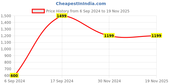 tatacliq.com Bubblegummers by Bata Kids Blue Sneakers bubblegummers Price History Graph from 6 Sep 2024 to 19 Nov 2025