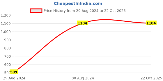 tatacliq.com Bubblegummers by Bata Kids Blue Sneakers bubblegummers Price History Graph from 29 Aug 2024 to 22 Oct 2025