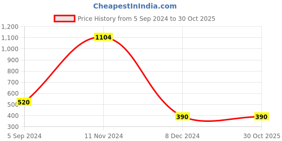 tatacliq.com Bubblegummers by Bata Kids Blue Sneakers bubblegummers Price History Graph from 5 Sep 2024 to 30 Oct 2025