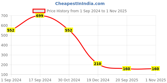 tatacliq.com Bubblegummers by Bata Kids Blue Sneakers bubblegummers Price History Graph from 1 Sep 2024 to 1 Nov 2025