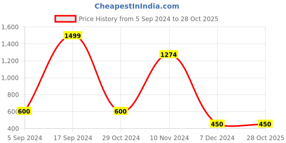 tatacliq.com Bubblegummers by Bata Kids Blue Sneakers bubblegummers Price History Graph from 5 Sep 2024 to 27 Oct 2025