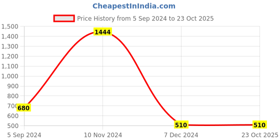tatacliq.com Bubblegummers by Bata Kids Blue Sneakers bubblegummers Price History Graph from 5 Sep 2024 to 22 Oct 2025