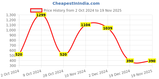 tatacliq.com Bubblegummers by Bata Kids Blue Sneakers bubblegummers Price History Graph from 2 Oct 2024 to 18 Nov 2025