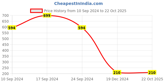 tatacliq.com Bubblegummers by Bata Kids Blue Sneakers bubblegummers Price History Graph from 10 Sep 2024 to 22 Oct 2025